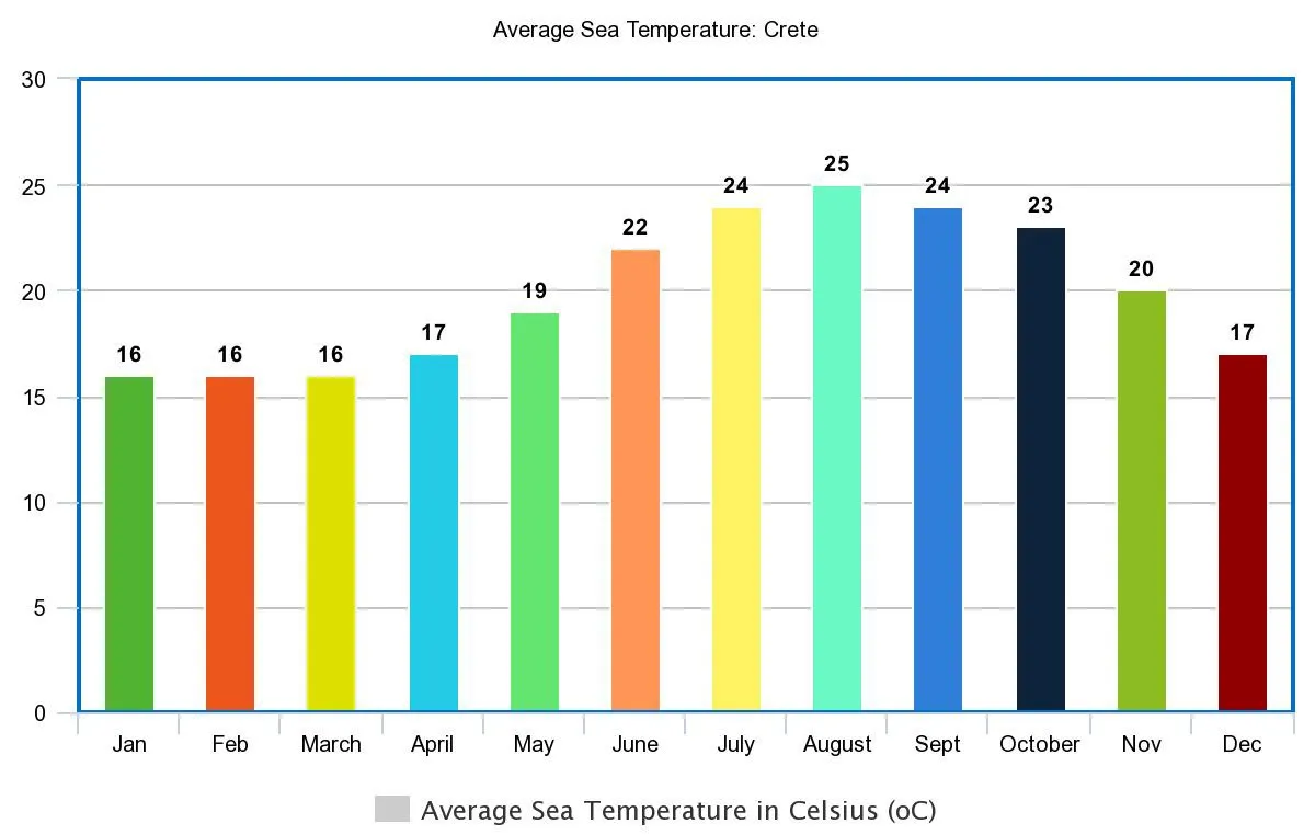 Average sea temperature